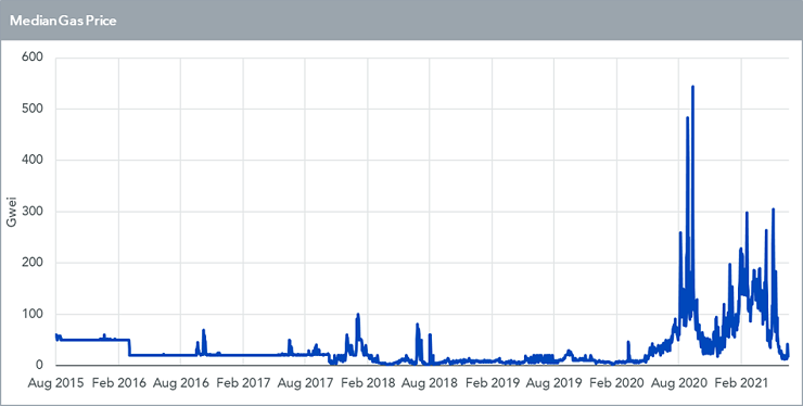Chart of ETH fee spikes.