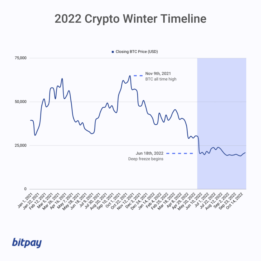 crypto winter chart 2022