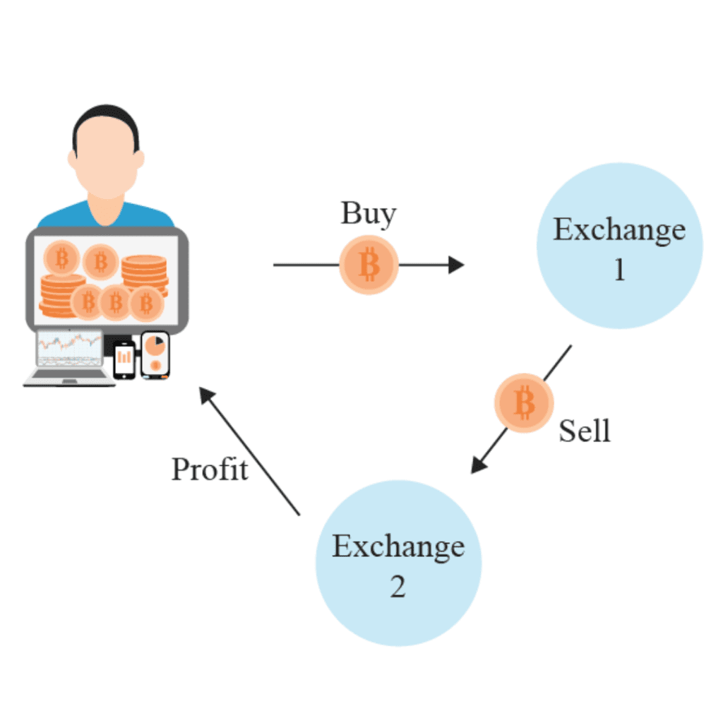 Trading de Arbitraje en Cripto entre pplataformas de intercambio