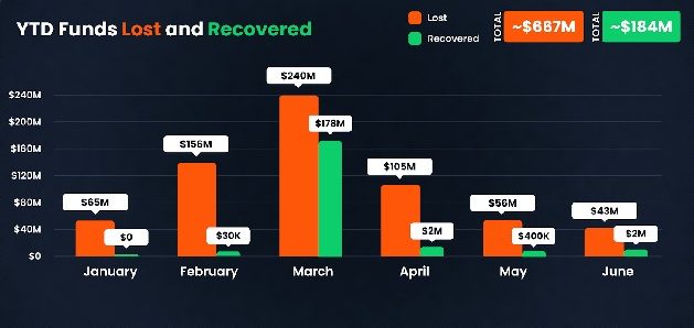 The Staggering Figures of DeFi scams and hacks in Q2 2023