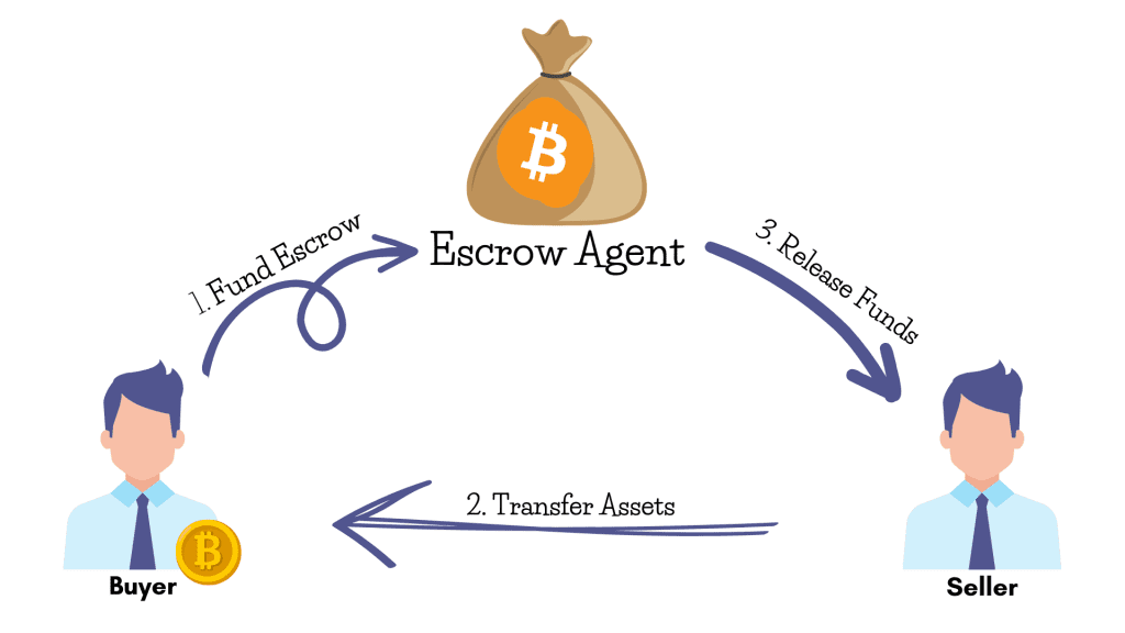 How Does Bitcoin Escrow Work?